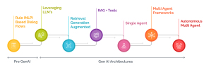 Introducing Gen AI Architectures for Customer Service in the P&C Industry